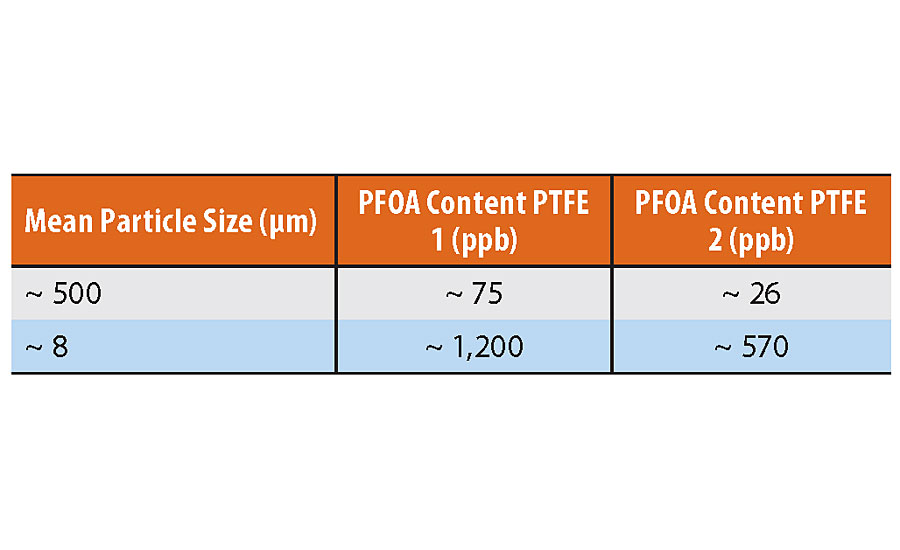 相关粒度和PFOA含量。