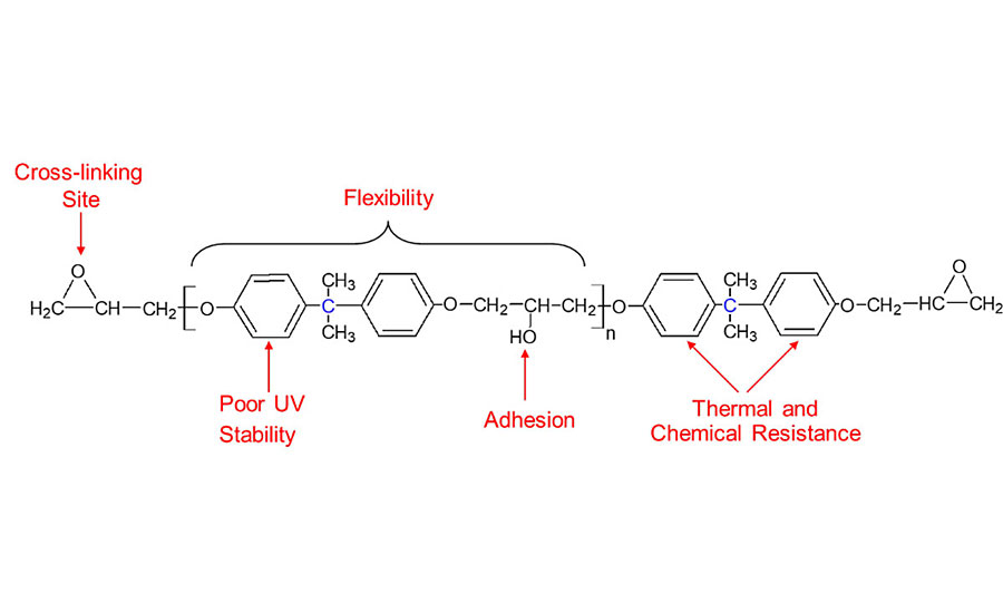 双酚a的化学结构缩水甘油醚环氧树脂(标记)。