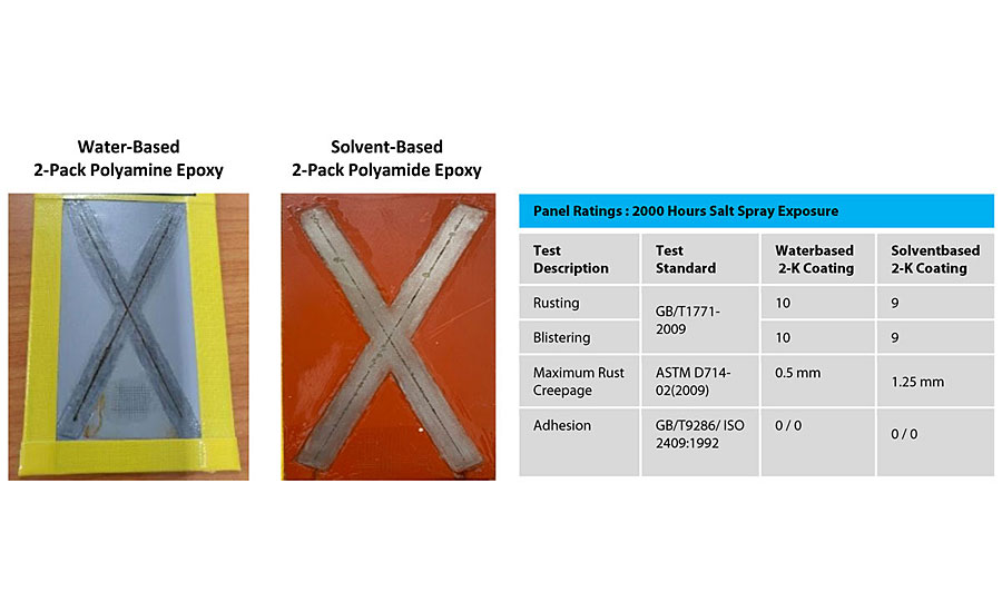 水性涂层面板的外观和溶剂型涂层面板后2000小时盐雾接触(ASTM B117)。