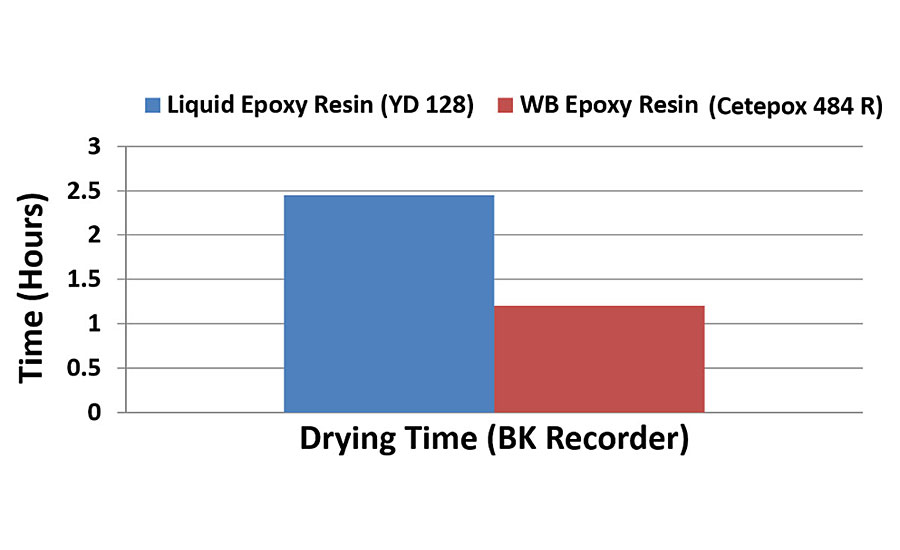 图显示1型水性环氧乳液的干燥时间(wb环氧树脂)和液体环氧树脂(128码)治愈同样的固化剂。