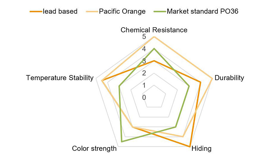 太平洋橙色素与市场标准无铅色素橙36和前含铅配方的性能平衡。