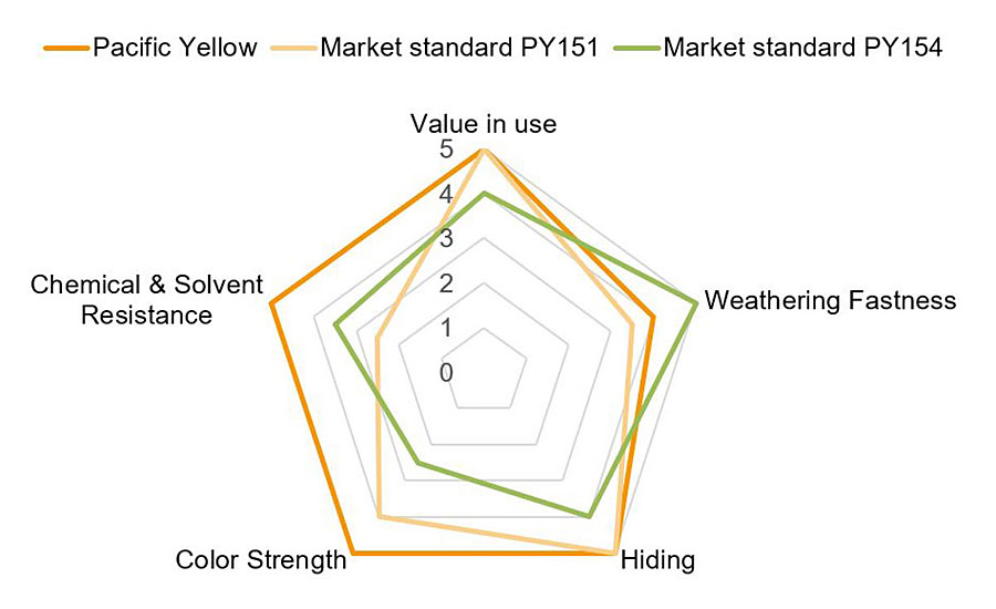 与市场标准无铅颜料黄151和154的配方相比，太平洋黄混合颜料的性能平衡。
