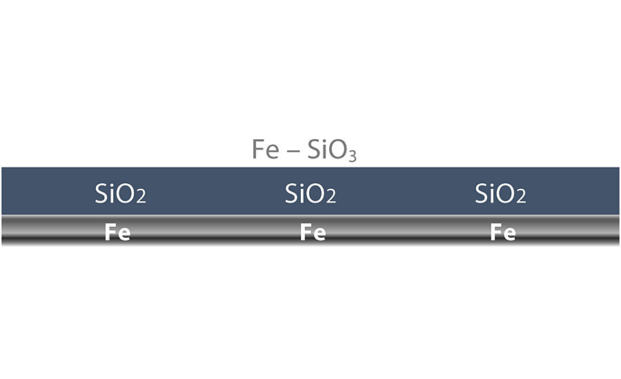 将硅酸盐粘合到暴露的基材中以形成铁硅酸铁（Fe-SiO <sub> 3 </ sub>）。