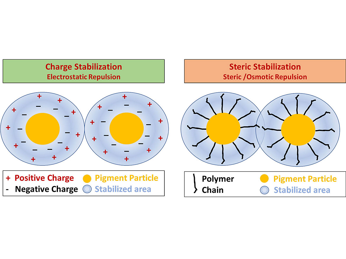分散剂稳定机制:电荷与空间稳定性。