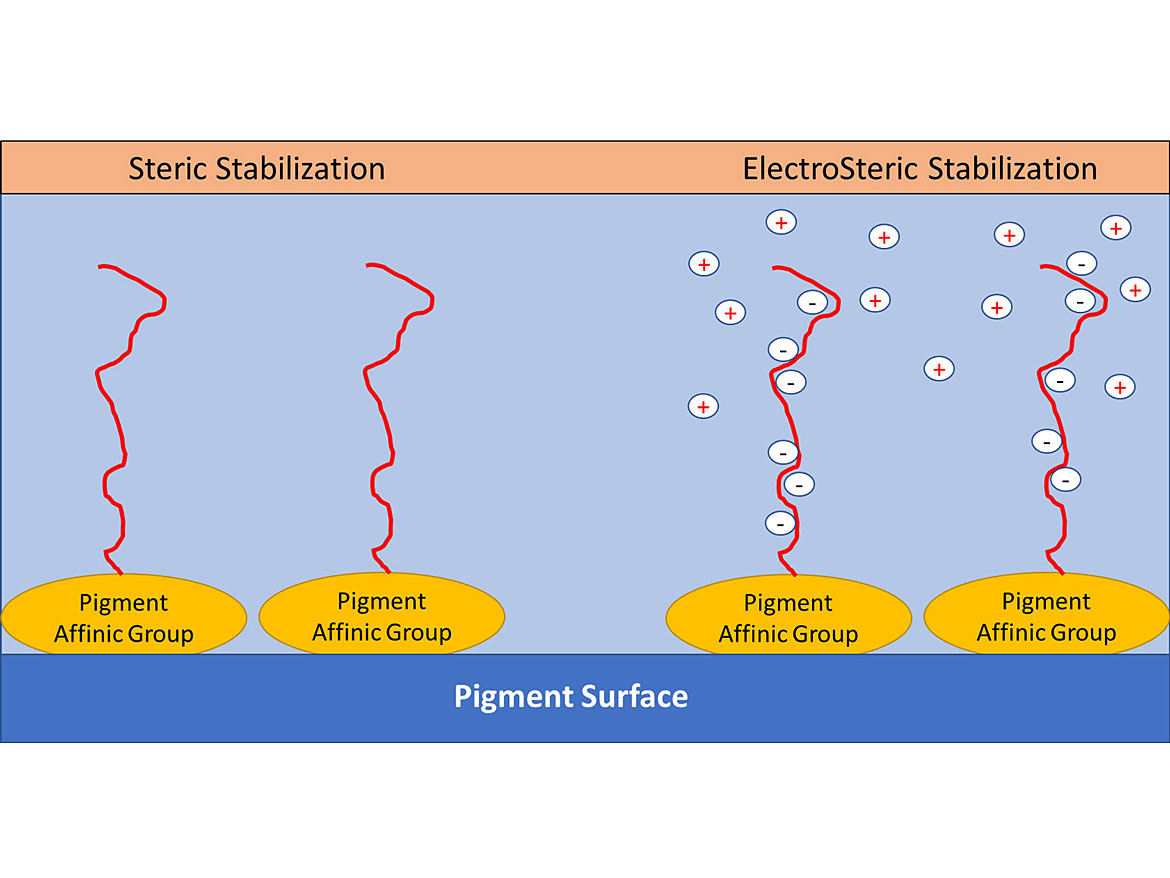 分散剂稳定机制:空间与电空间稳定。