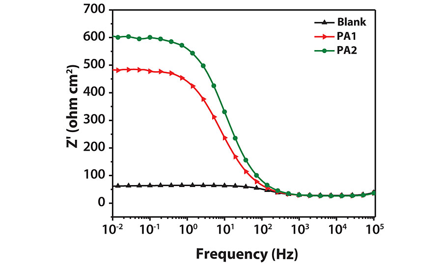 (a)阻抗研究的奈奎斯特图。(b)阻抗研究的波德模量图。gydF4y2Ba