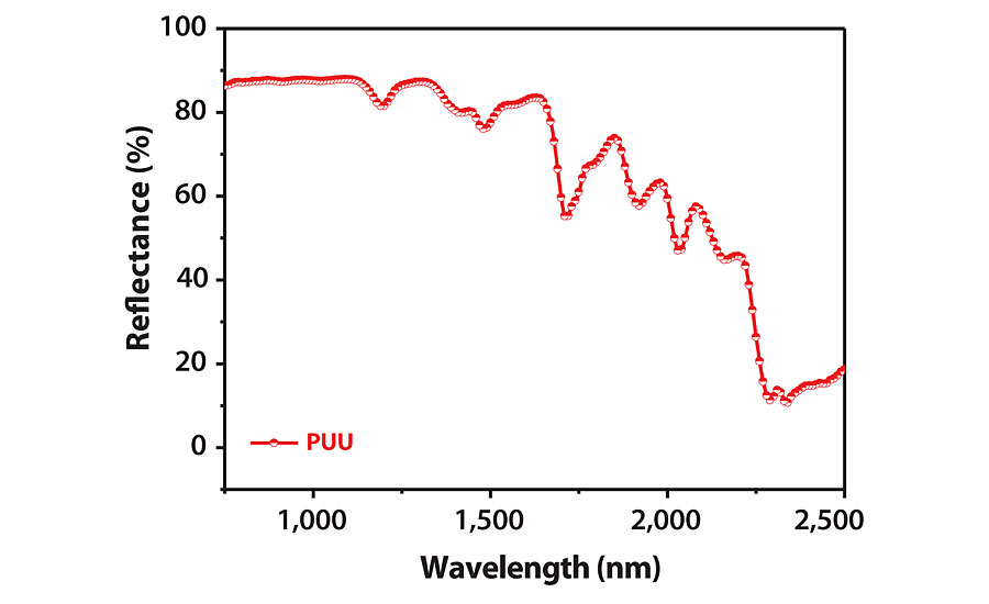 PUU涂层的近红外反射率。gydF4y2Ba