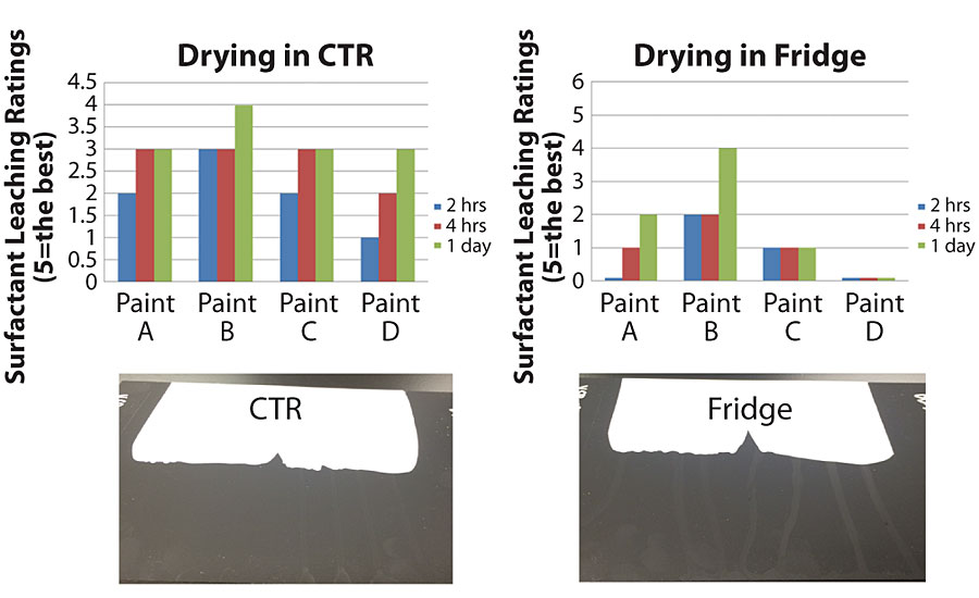 干燥条件影响表面活性剂的浸出。左:在CTR中干燥的面板。右图:在冰箱中干燥的面板。