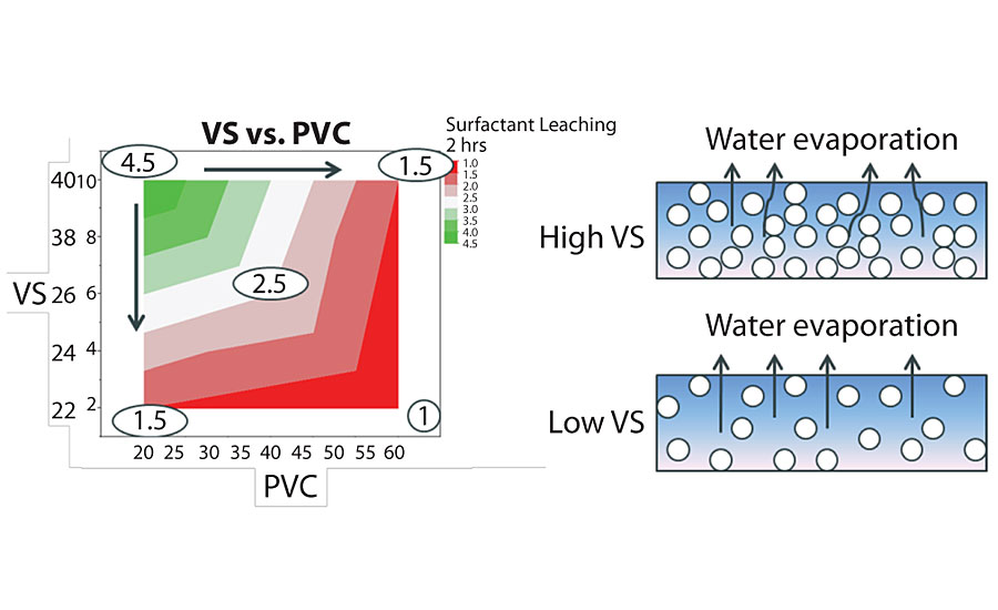 PVC和VS对表面活性剂浸出的影响。