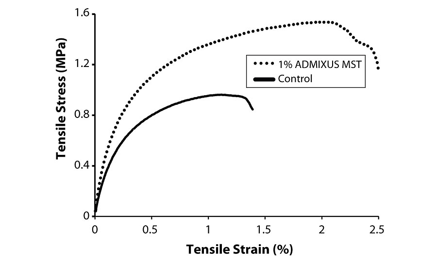 沥青膜样品的典型拉应力/应变关系(a)无纤维对照和(b) 1% ADMIXUS MST, 115°F固化。
