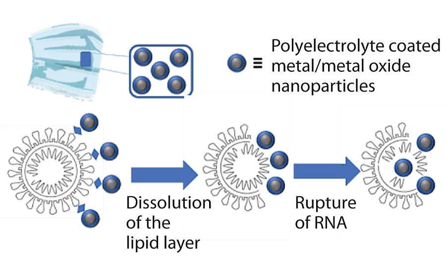 Nanova卫生+技术的示意性代表性用纳米活性物在表面上灭活病毒。