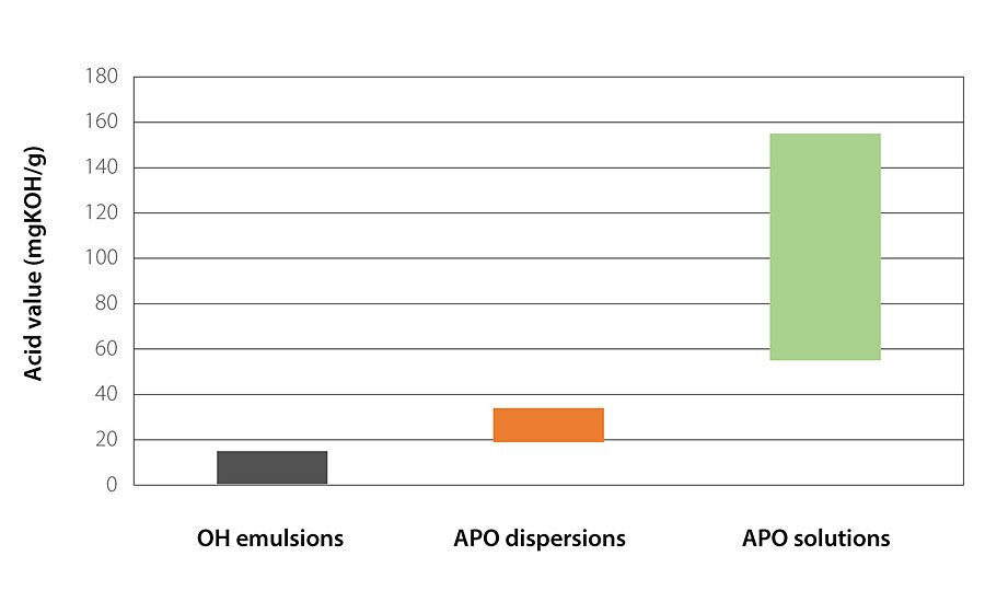 各种WB APO技术的酸值的相对范围