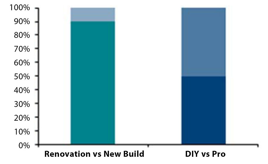 市场以翻新为主。最终用户在DIY和Pro Painters之间平均分配。