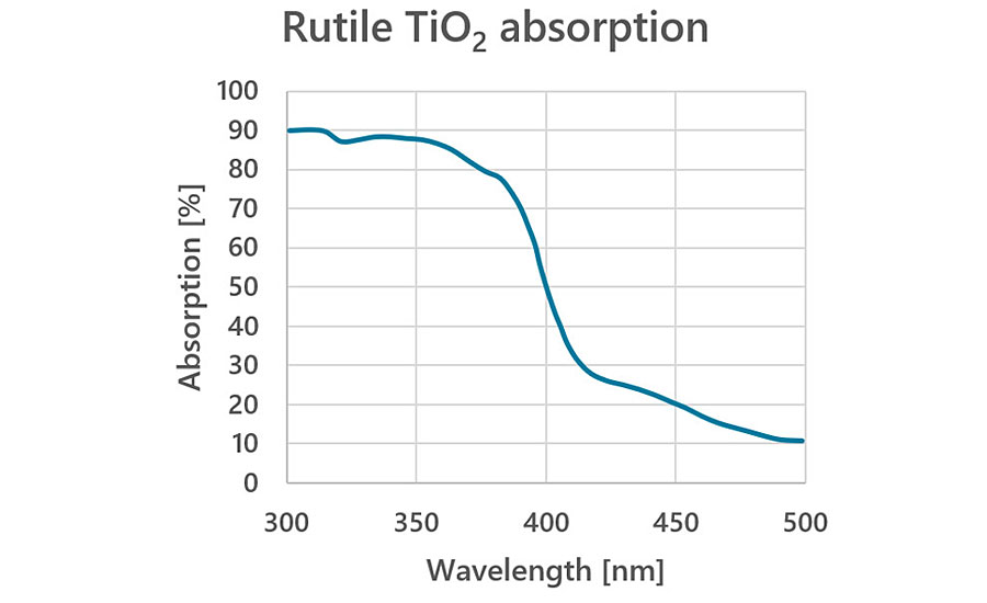 金红石二氧化钛在300 ~ 500纳米范围内的吸收。下表显示了普通LED波长下的透明度。
