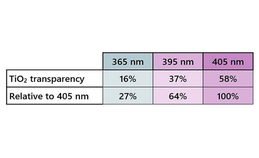 金红石二氧化钛在300 ~ 500纳米范围内的吸收。下表显示了普通LED波长下的透明度。