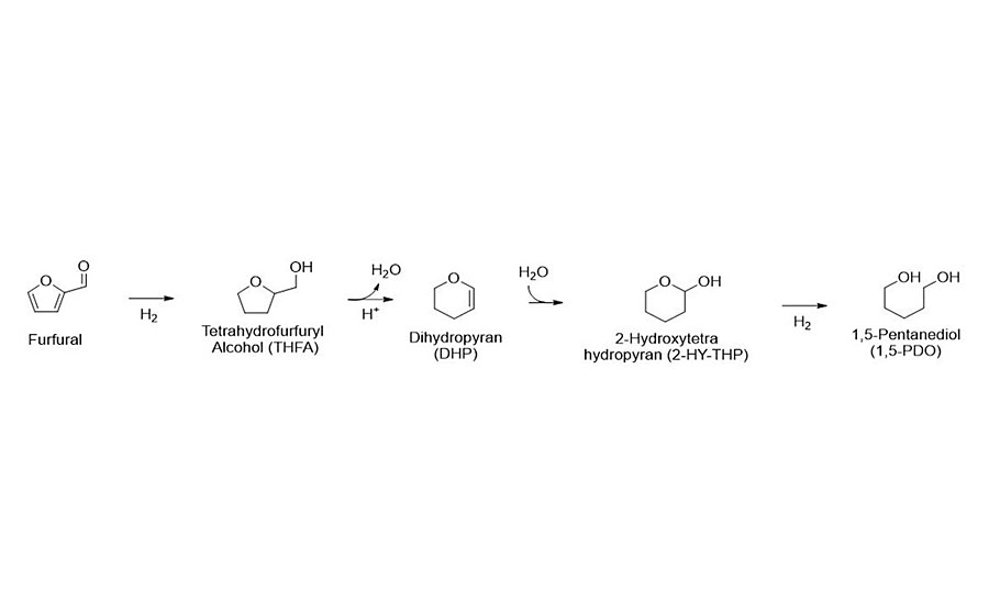 可再生糠醛转化为1,5-戊二醇(1,5- pdo)的多步连续工艺。