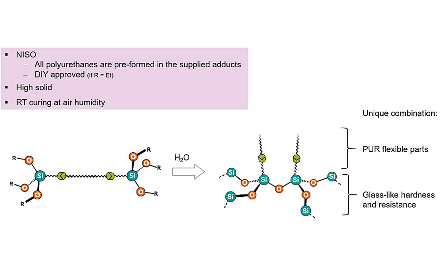 聚氨酯-硅烷杂化交联剂的湿致自固化机理。