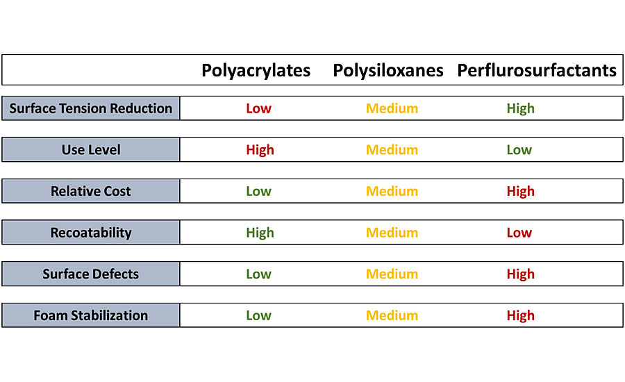 聚硅氧烷、聚丙烯酸酯和全氟表面活性剂的比较。