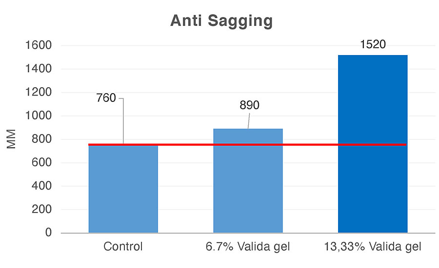 不同Valida剂量抗下垂。Valida凝胶由97%的水中3%的纤维素组成。
