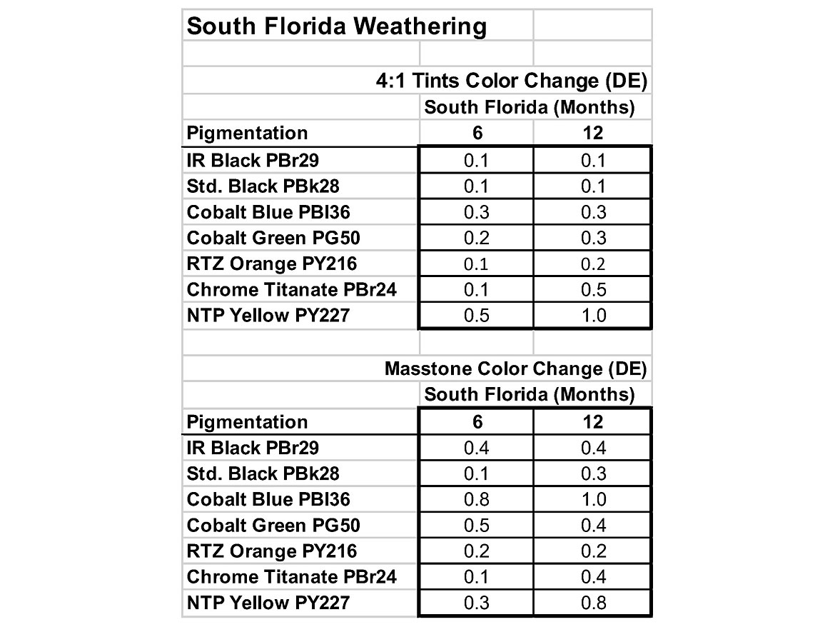 6个月和12个月的南佛罗里达风化。