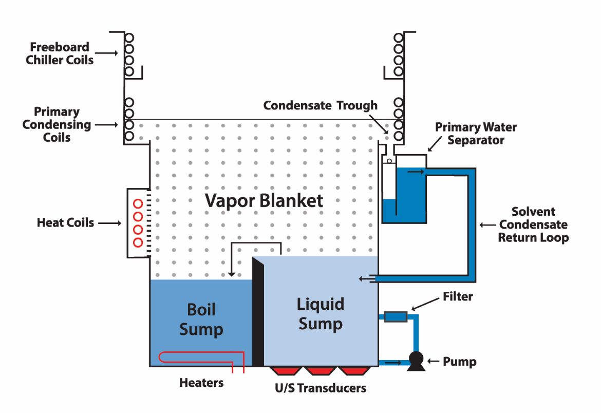 蒸气脱脂是一种闭环系统，可使用基于溶剂的清洁液进行清洁。