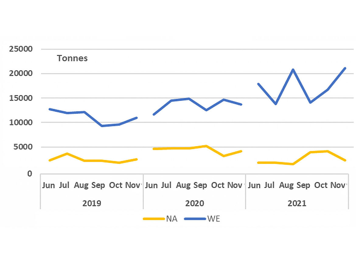 2019-2021：中国出口到发达的Tio <ub> 2 </sub>市场。资料来源：全球贸易跟踪器