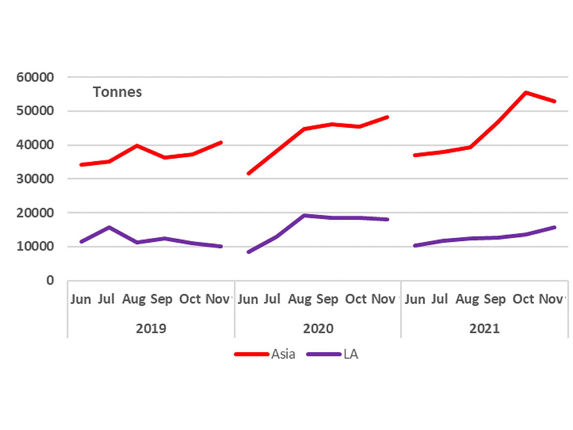 2019-2021：中国出口到发达的Tio <ub> 2 </sub>市场。资料来源：全球贸易跟踪器