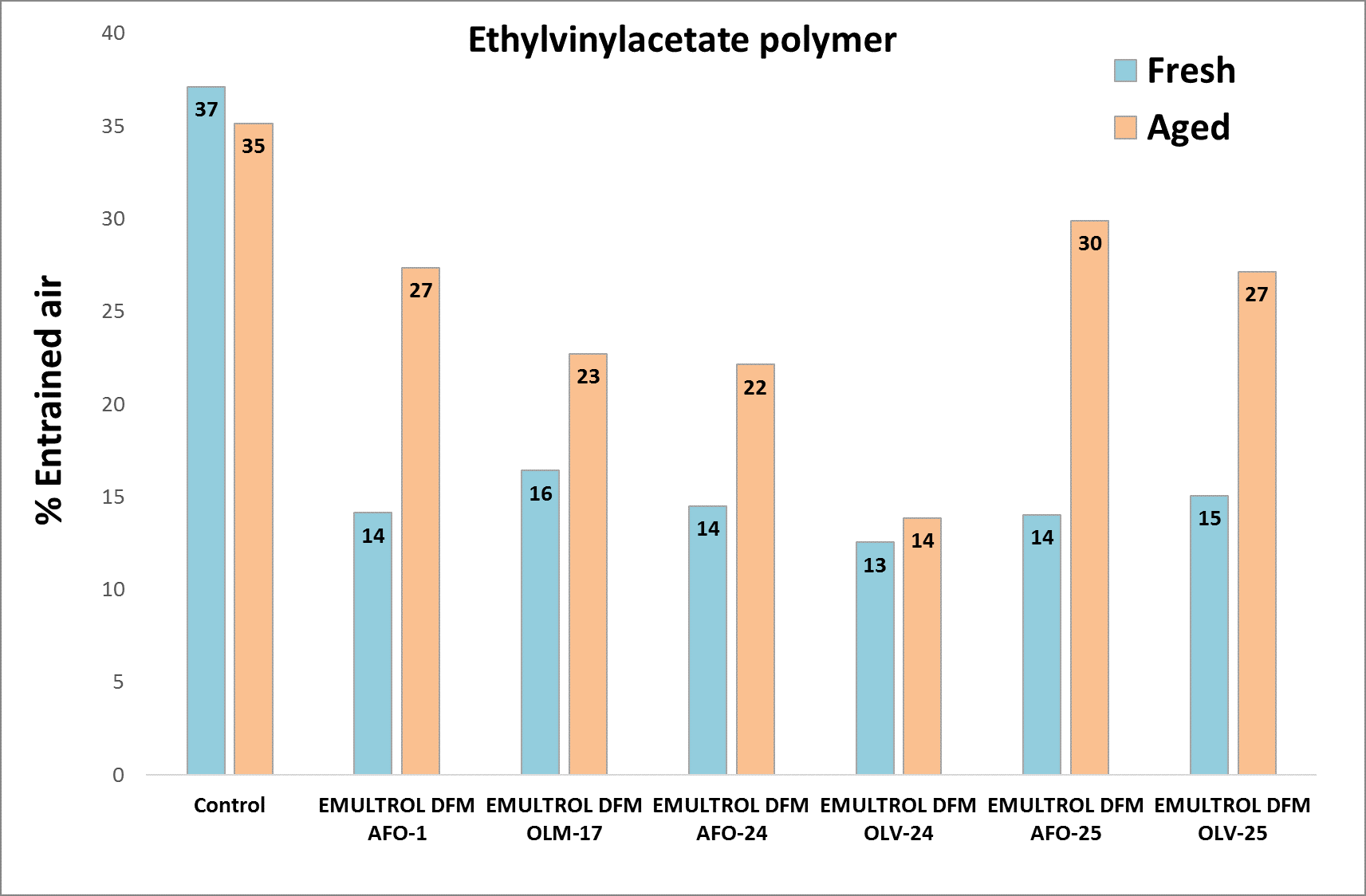 抗泡有效性测试的结果4标准水性聚合物分散体的油漆和涂料行业所示,显示两个新鲜的有效性测试(蓝色)和测试老化后的聚合物分散(橙色)。188BET竞彩