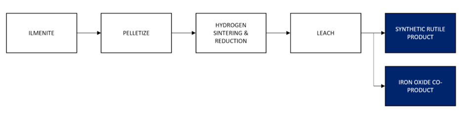 IperionX公司合成金红石生产工艺的分段流程图。