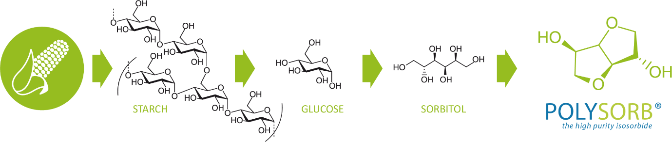 异山梨醇是一个多才多艺,可持续单体聚合物生产、可再生植物原料制成的。