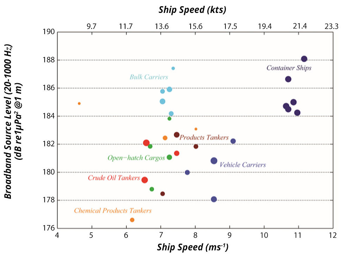 根据船舶类型和航速的不同声能发射。<sup>3</sup>