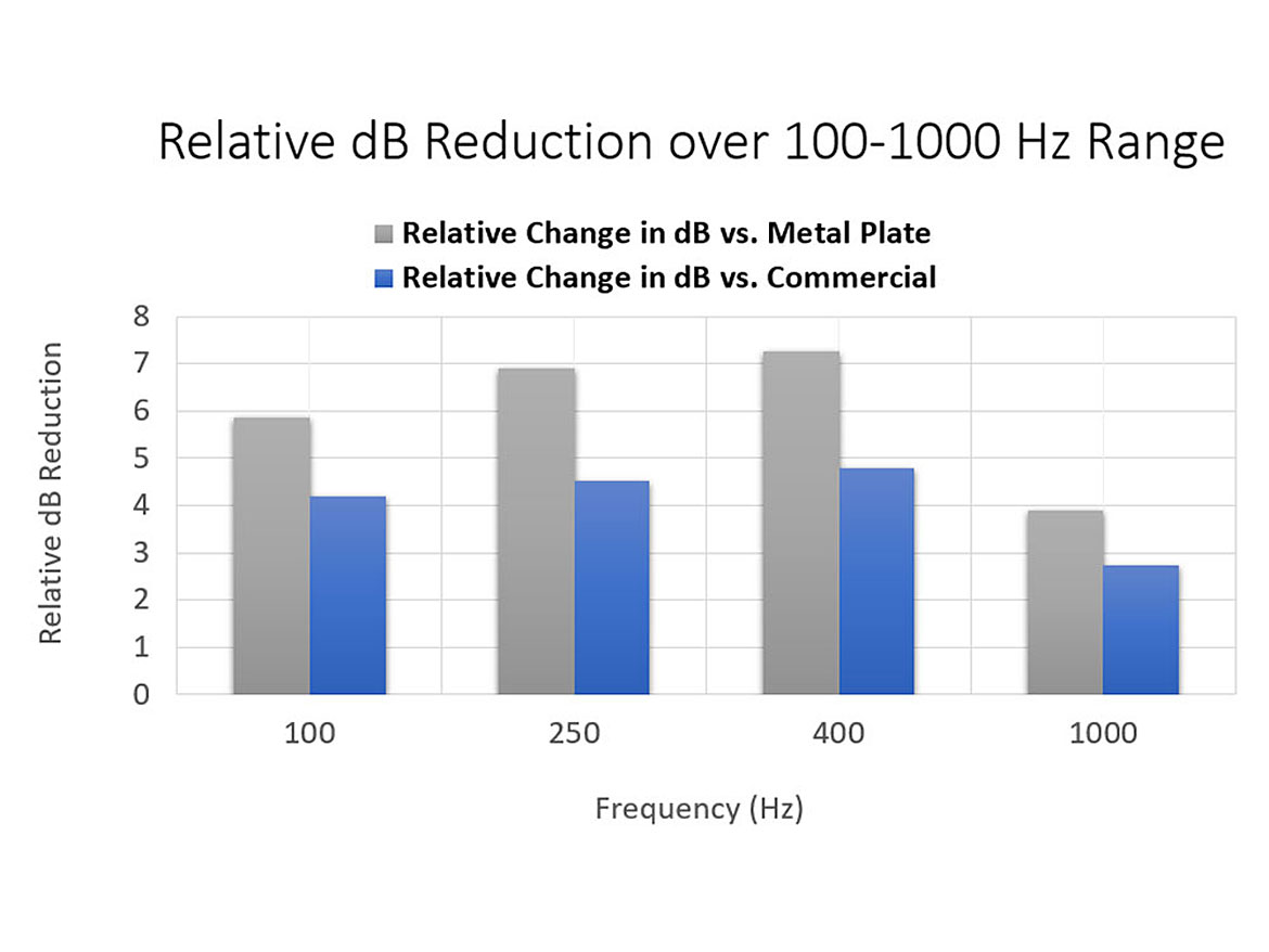 与金属板和商业标准抗腐蚀引物相比，XGIT-URN的相对dB减少。