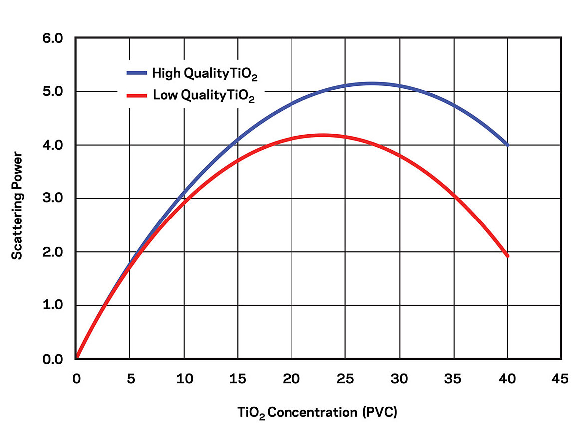 不同TiO2浓度下的散射功率