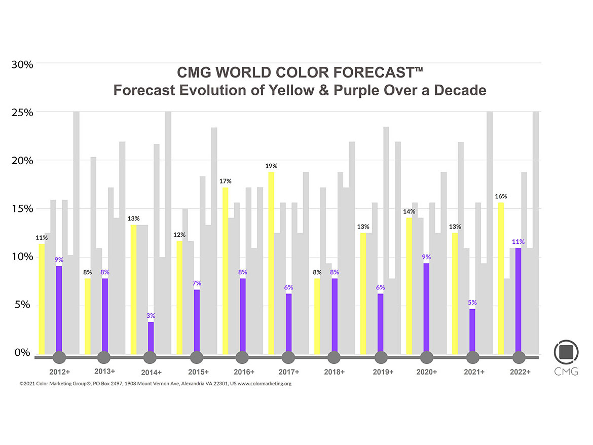 对CMG世界颜色预测十年的分析显示，十年之初的金融危机后和当前的大流行后，黄色和紫色的出现是相关的。