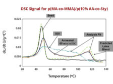 DSC是测定复合乳胶颗粒形貌的重要工具