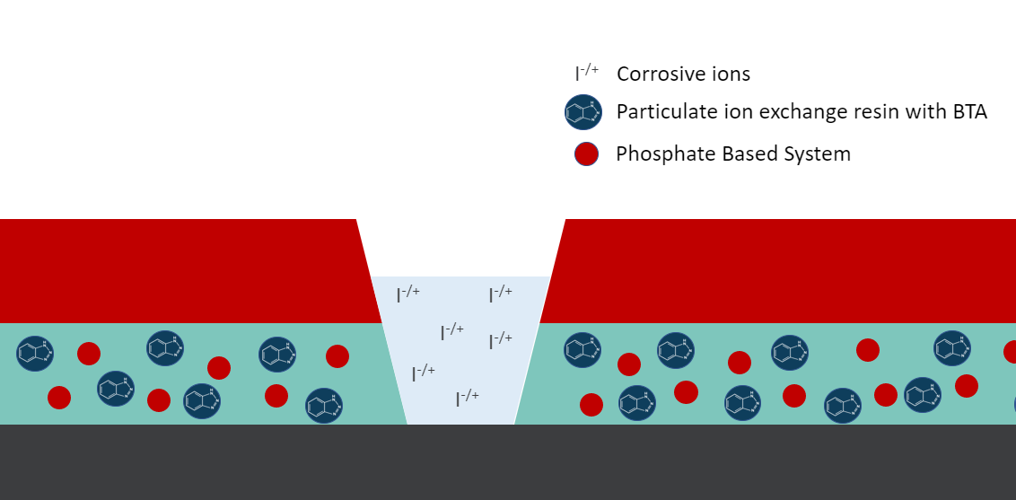 磷酸Co-Blending抑制剂可持续,低成本的腐蚀控制