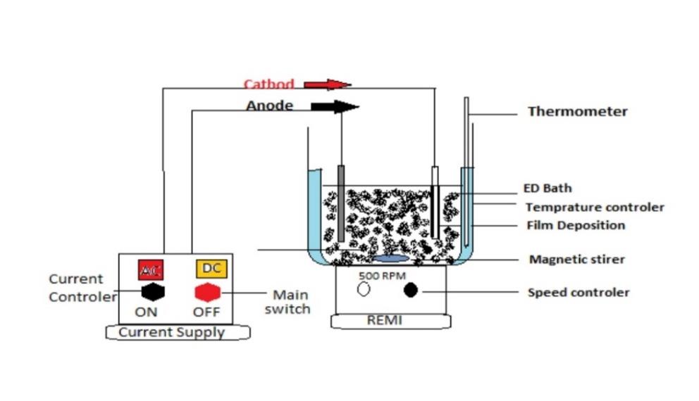 Electrodeposition process to develop composite coatings (lab level).