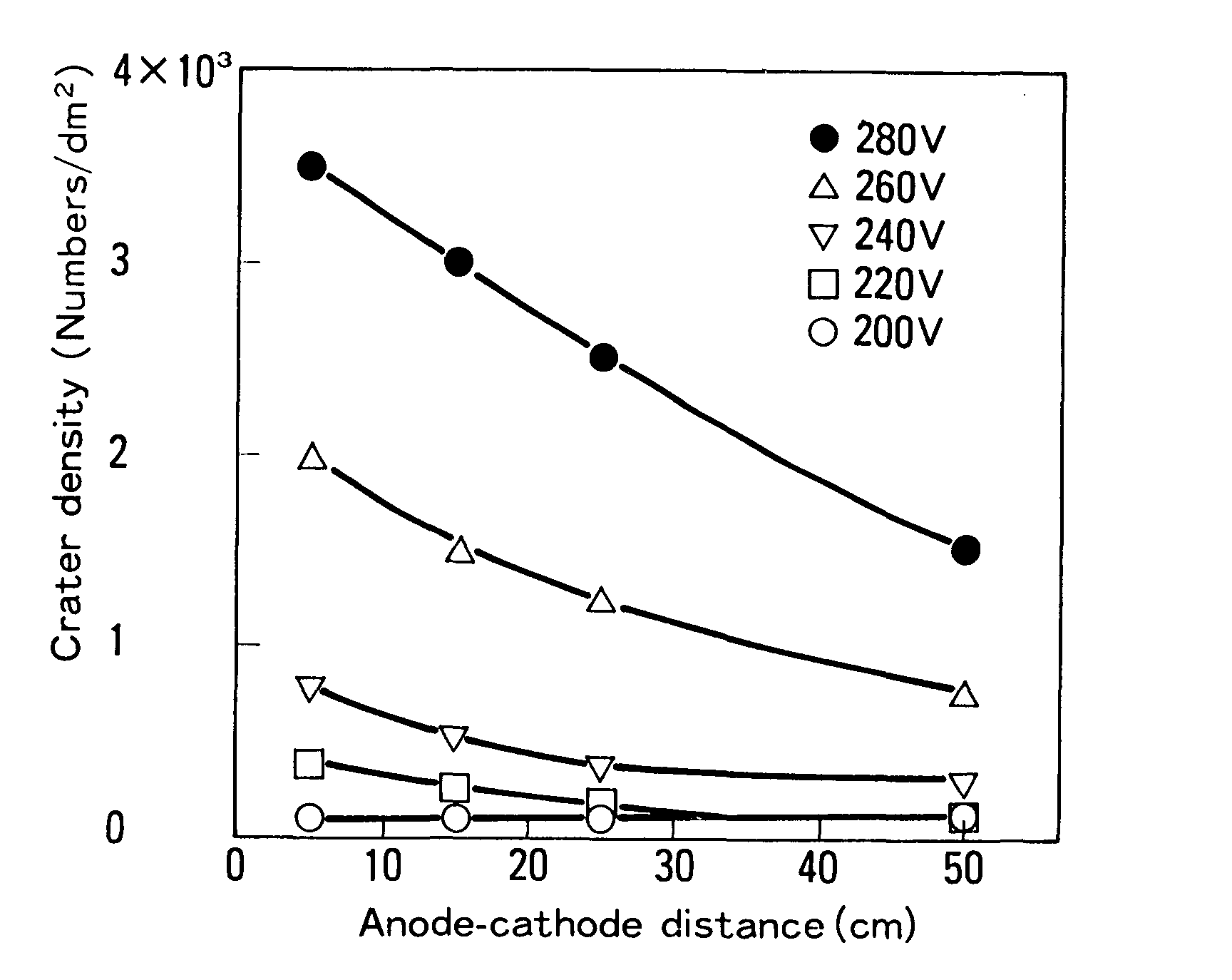 Relationship between the anode-cathode, and distance and crater density (zinc phosphated GA, epoxy paint, bath temp: 28C).
