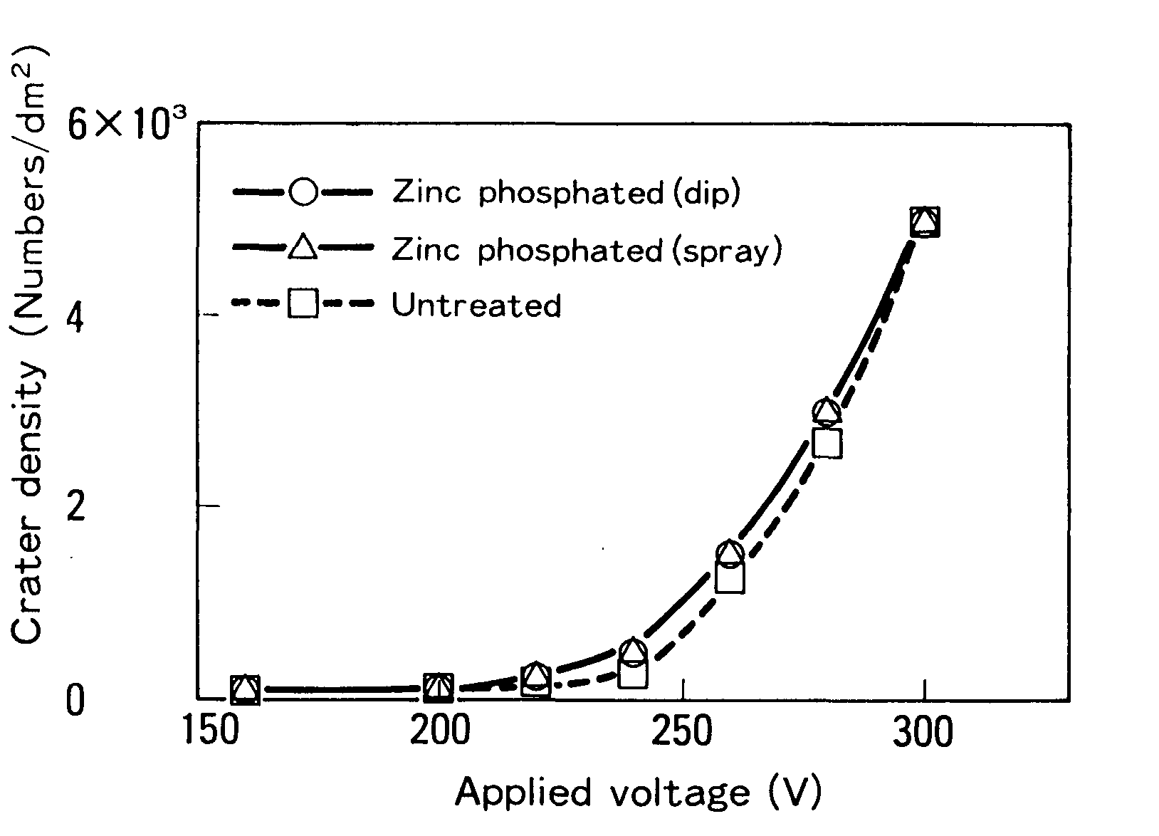 Effect of zinc phosphate treatment on the crater density (steel sheet: GA, epoxy paint).