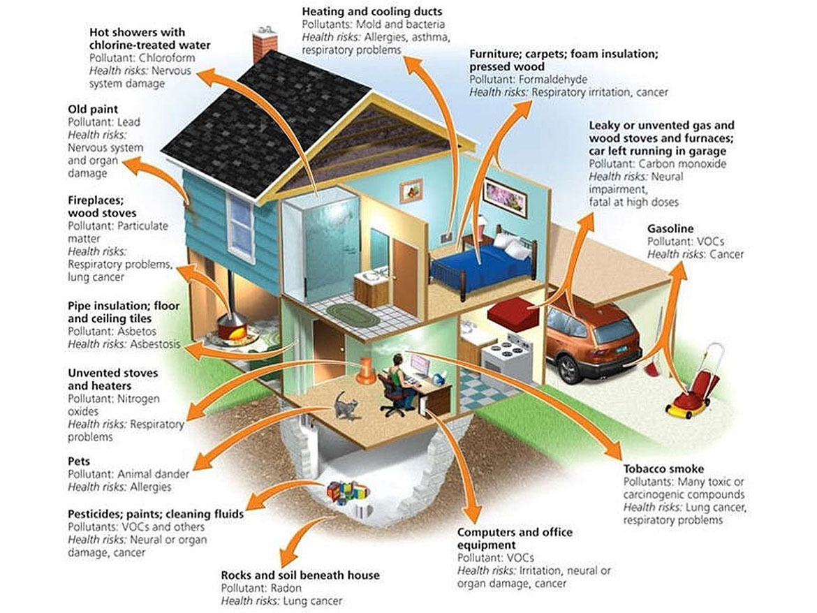 室内空气污染物(VOCs)来源。