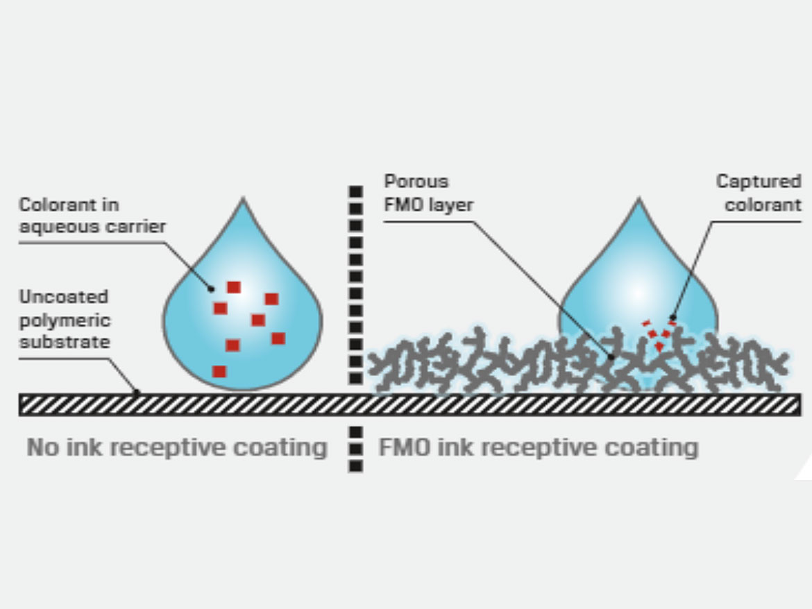 喷墨墨水液滴的例证与非多孔聚合物膜基材（左）和聚合物膜（右）顶部的FMO基接收涂层。