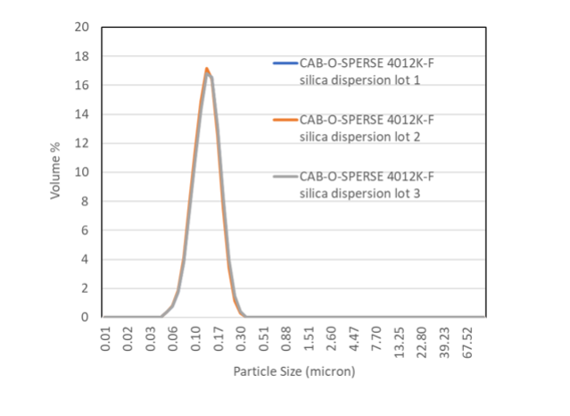 CAB-O-SPERSE 4012K-F二氧化硅分散体的粒度和分布。