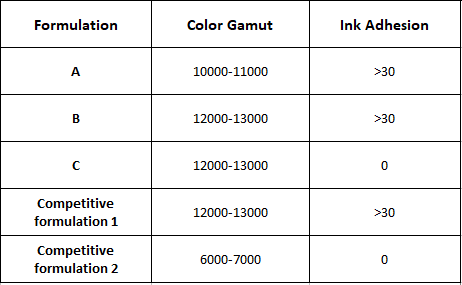 喷墨接收涂料配方的颜色性能和油墨粘附性能。