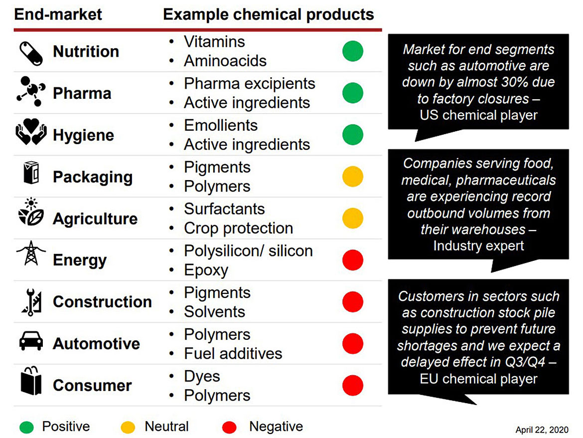 整个化学品终端市场的需求影响。