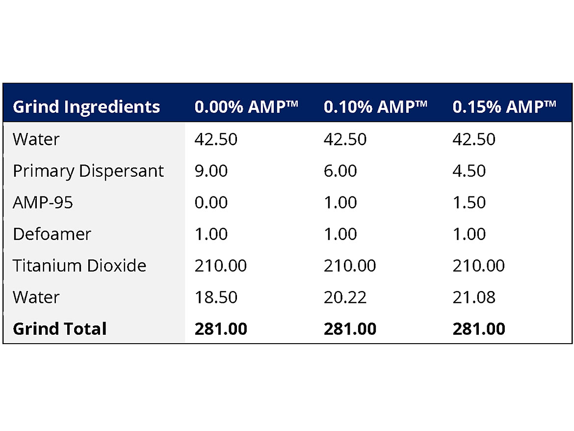 研磨含有0.00%、0.10%和0.15% AMP的配方，分别替代0%、30%和50%的初级分散剂。