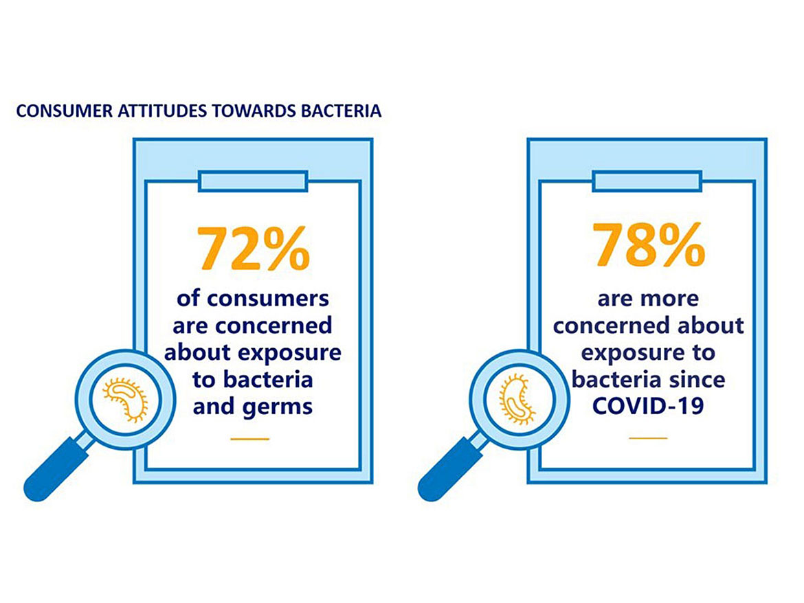 消费者担心暴露于细菌和微生物，这是由于19号大流行而变得更糟。