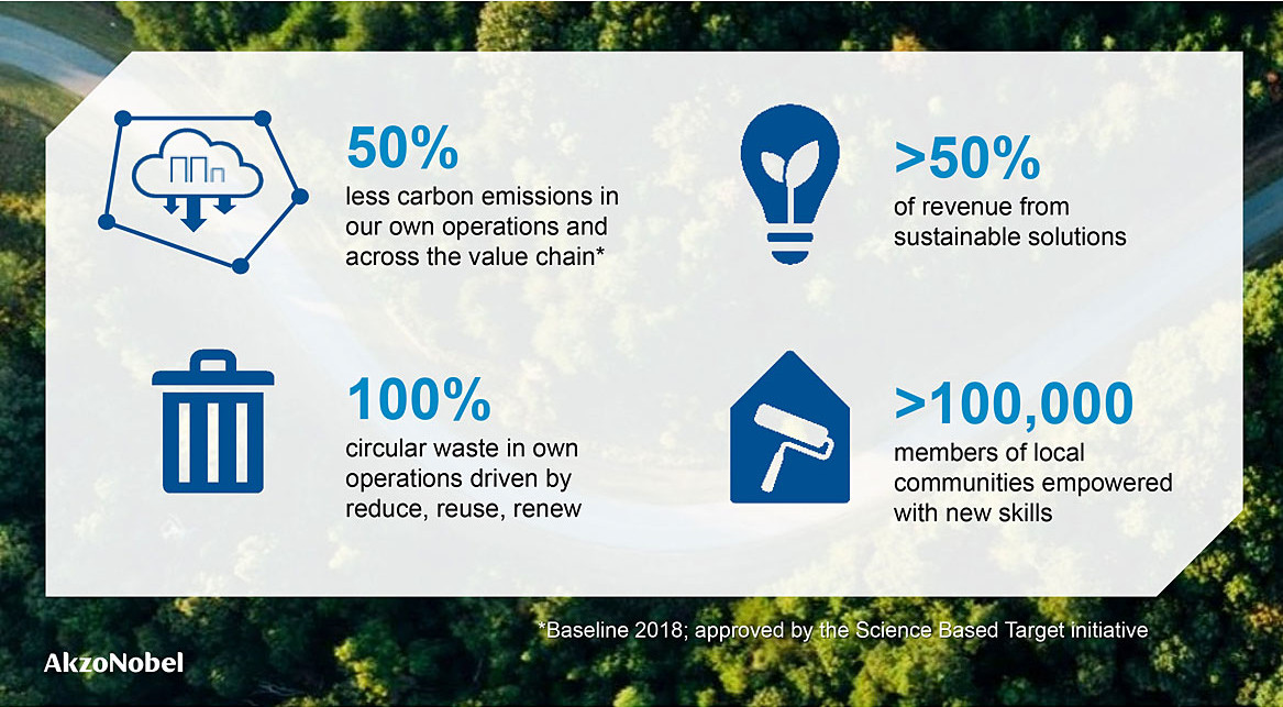 阿克苏诺贝尔公司的关键2030可持续性的野心。
