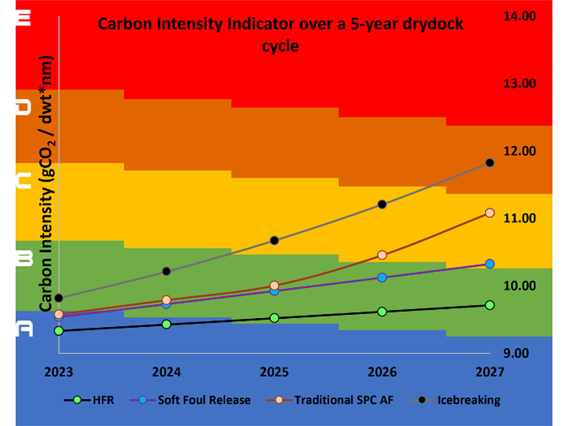 碳排放强度指标(CII)模拟的< 26500 DWT气体运输船各种船体涂层系统在一个五年的职周期(2023 - 2027)。
