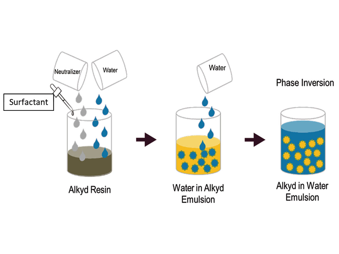 逆相乳化。棕色的液体是醇酸树脂中和之前,黄色的液体是中和醇酸,和蓝色的液体是水。