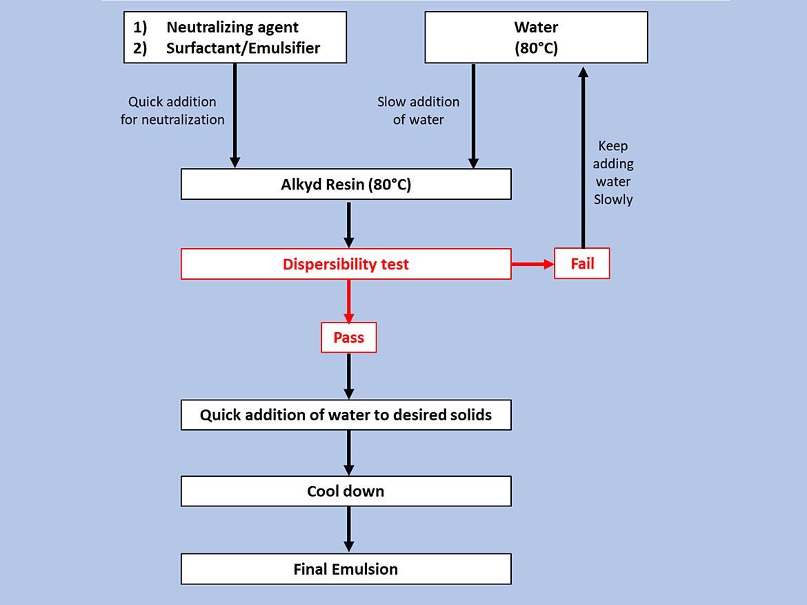 长油醇酸树脂的乳化过程的流程图。